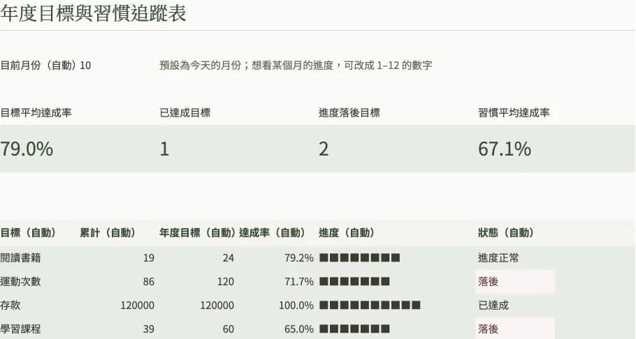 年度目標與習慣追蹤表範例畫面,資料皆為虛構