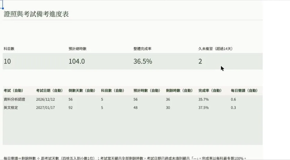 證照與考試備考進度表範例畫面,資料皆為虛構