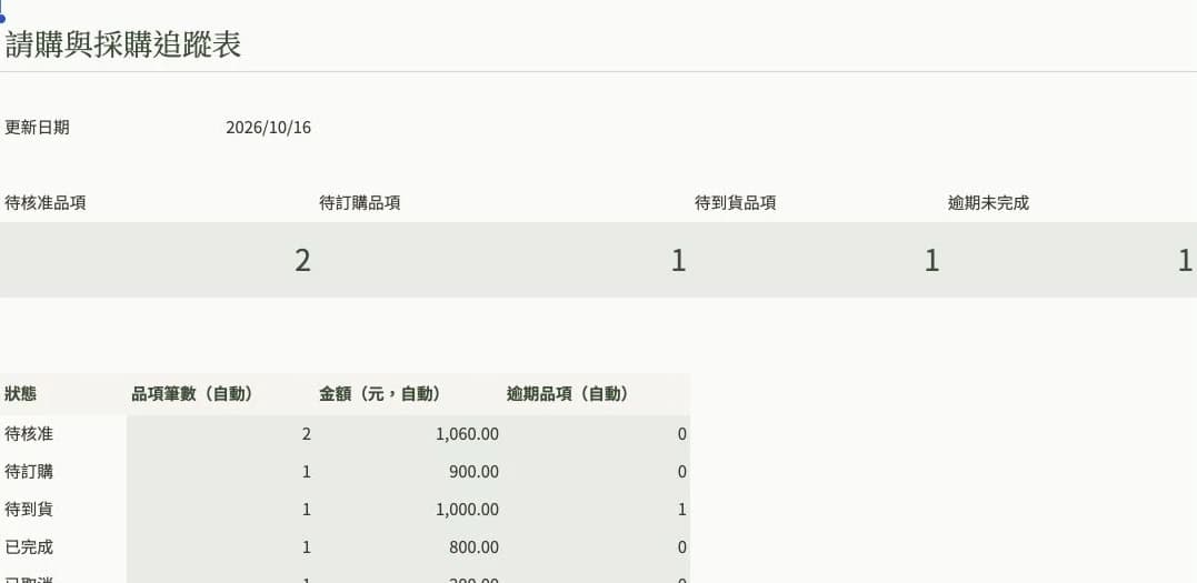 請購與採購追蹤表範例畫面,資料皆為虛構