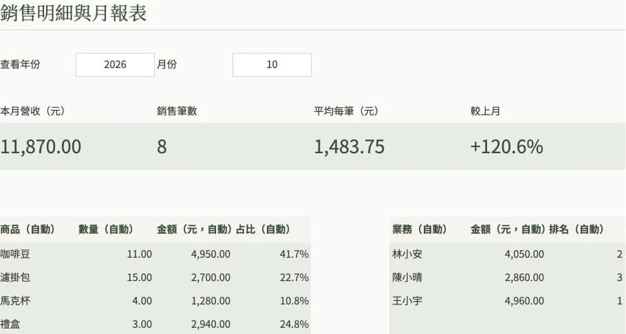 銷售明細與月報表範例畫面,資料皆為虛構