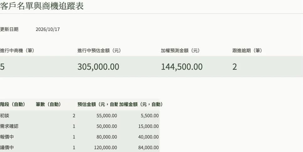 客戶名單與商機追蹤表範例畫面,資料皆為虛構