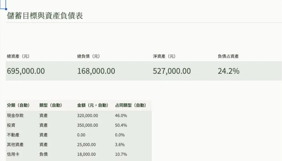 儲蓄目標與資產負債表範例畫面,資料皆為虛構