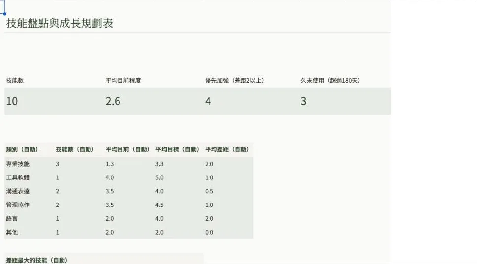 技能盤點與成長規劃表範例畫面,資料皆為虛構