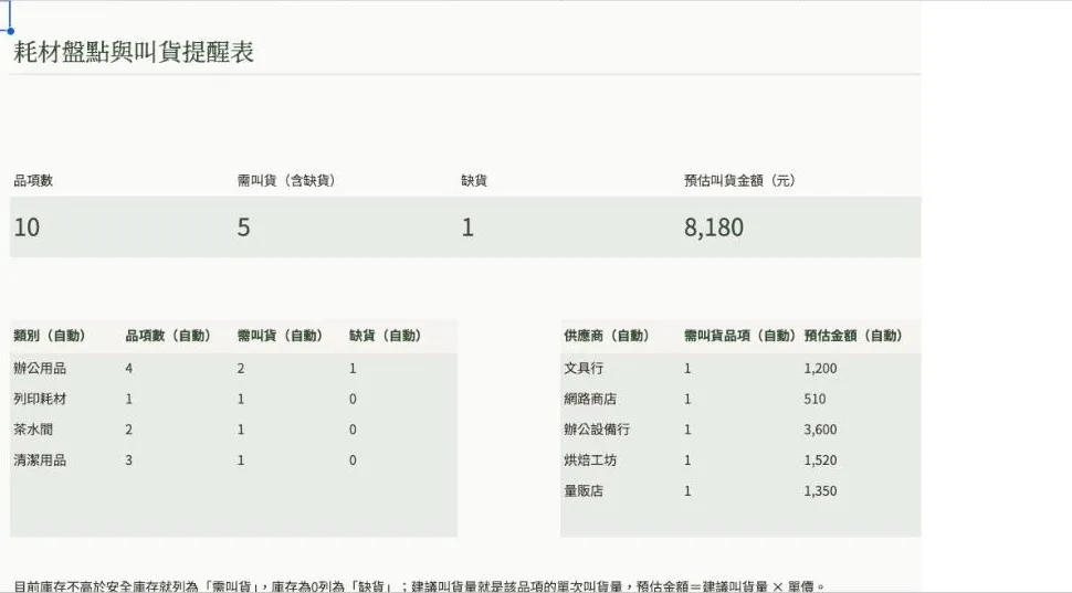 耗材盤點與叫貨提醒表範例畫面,資料皆為虛構