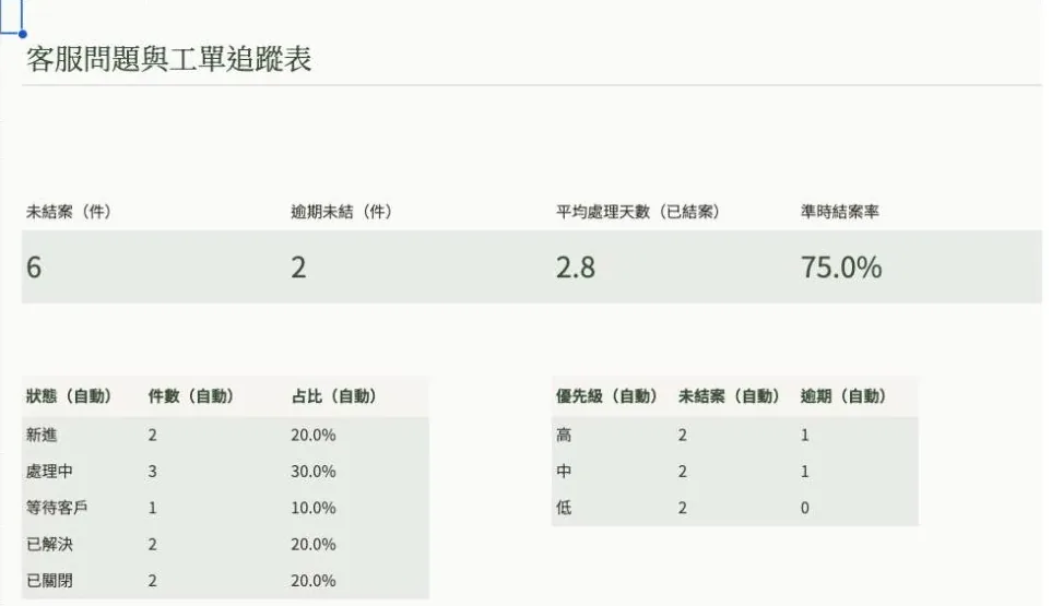 客服問題與工單追蹤表範例畫面,資料皆為虛構