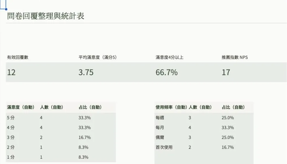 問卷回覆整理與統計表範例畫面,資料皆為虛構
