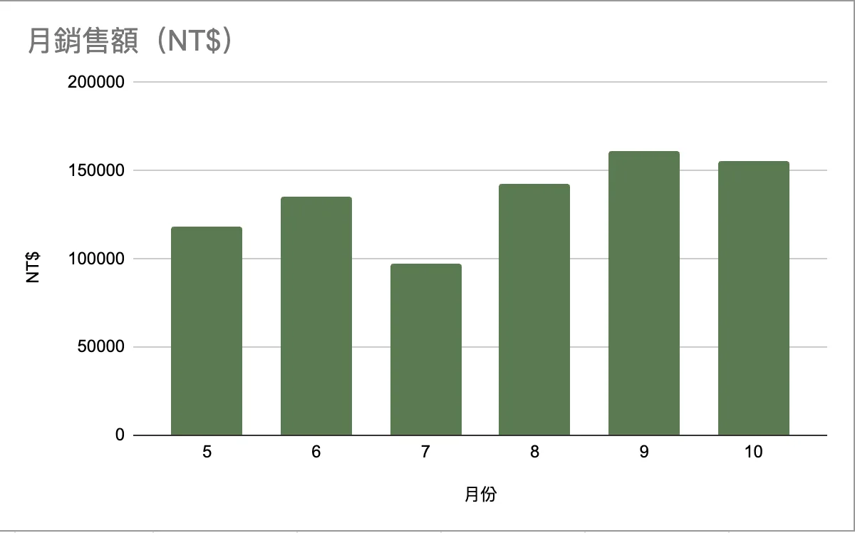 六個月的月銷售額柱狀圖,9 月最高,7 月最低