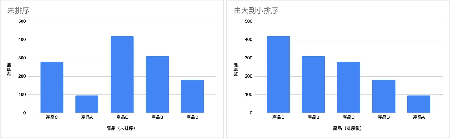 兩張柱狀圖並排:左圖未排序,產品C、A、E、B、D 高低交錯;右圖由大到小排序,E 420 到 A 95 依序下降