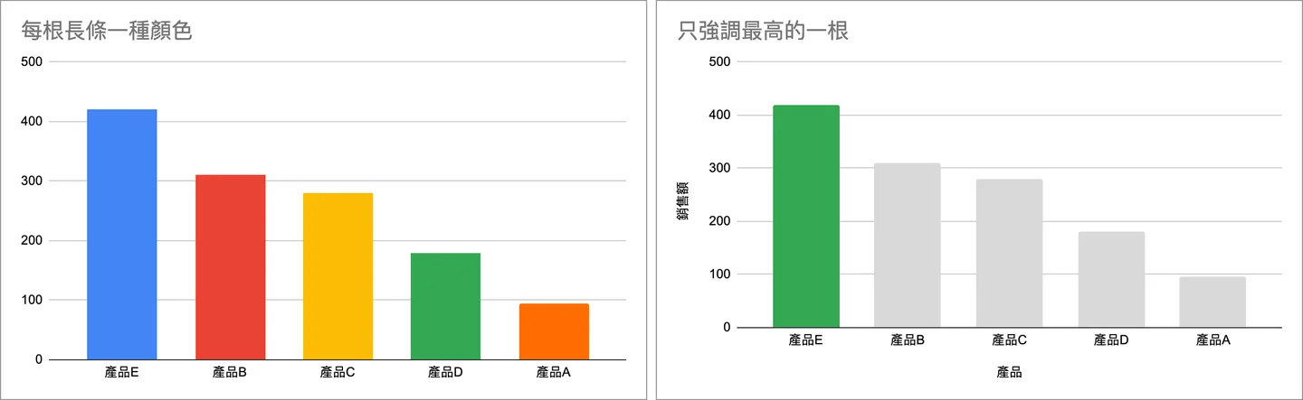 兩張柱狀圖並排:左圖五根長條各一種顏色;右圖只有最高的產品E是綠色,其餘為淺灰色