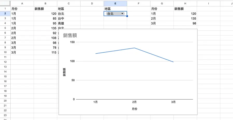 動畫:D2 下拉選單由「台北」換成「台中」,右側折線圖跟著換成台中的三個月銷售額