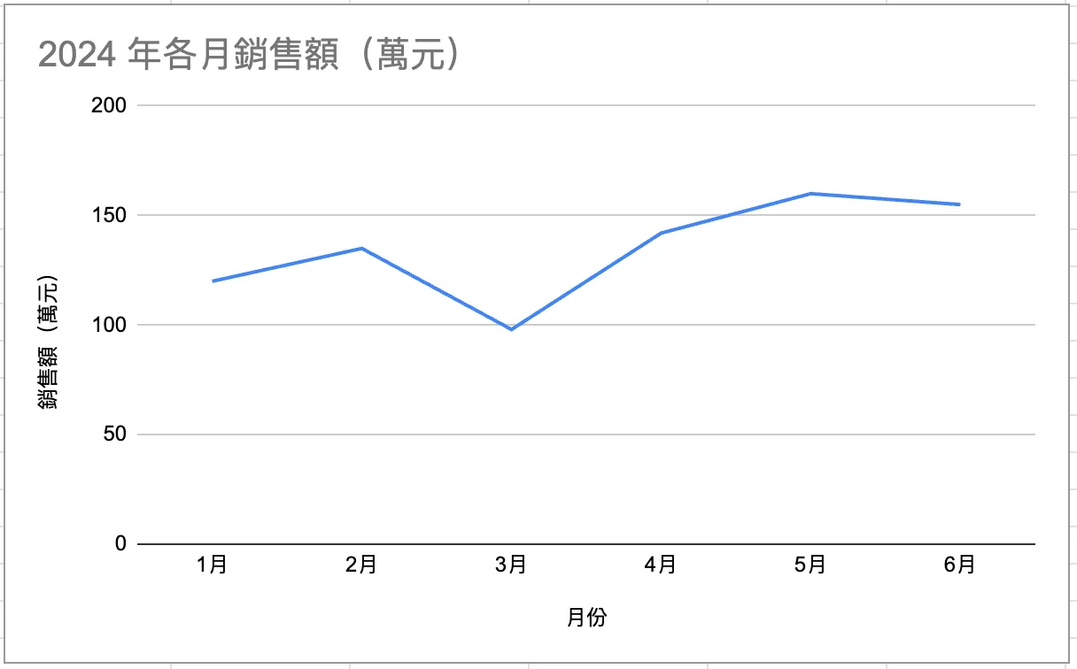 折線圖:1 到 6 月銷售額,3 月降到 98 萬元,4 月回升到 142 萬元