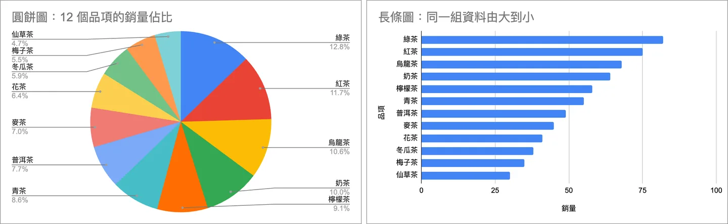 左邊是 12 個品項的圓餅圖,每片大小接近難以比較;右邊同一組資料改成由大到小的長條圖(橫向),名次清楚