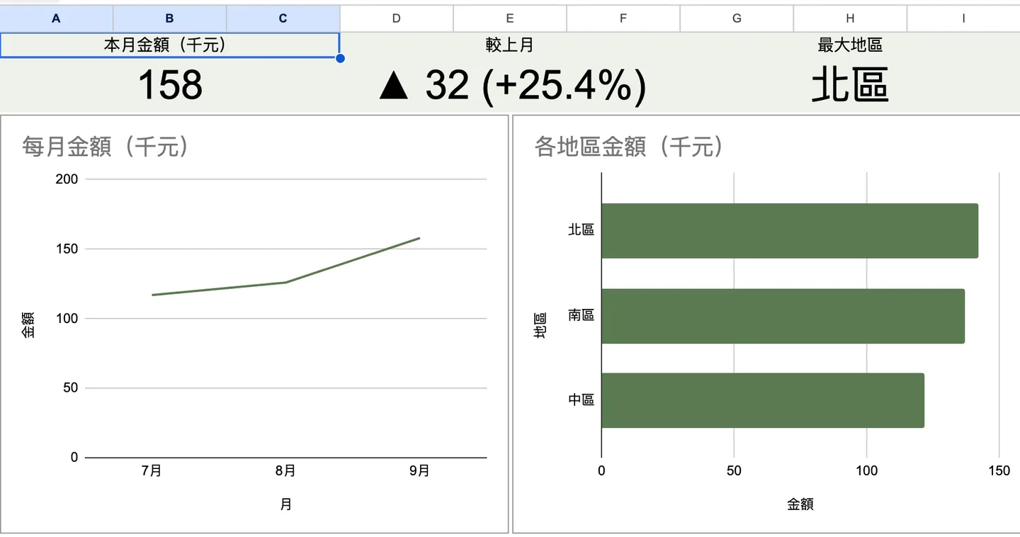 完成的儀表板:上方三張 KPI 卡,下方左邊月趨勢折線、右邊地區排名長條圖