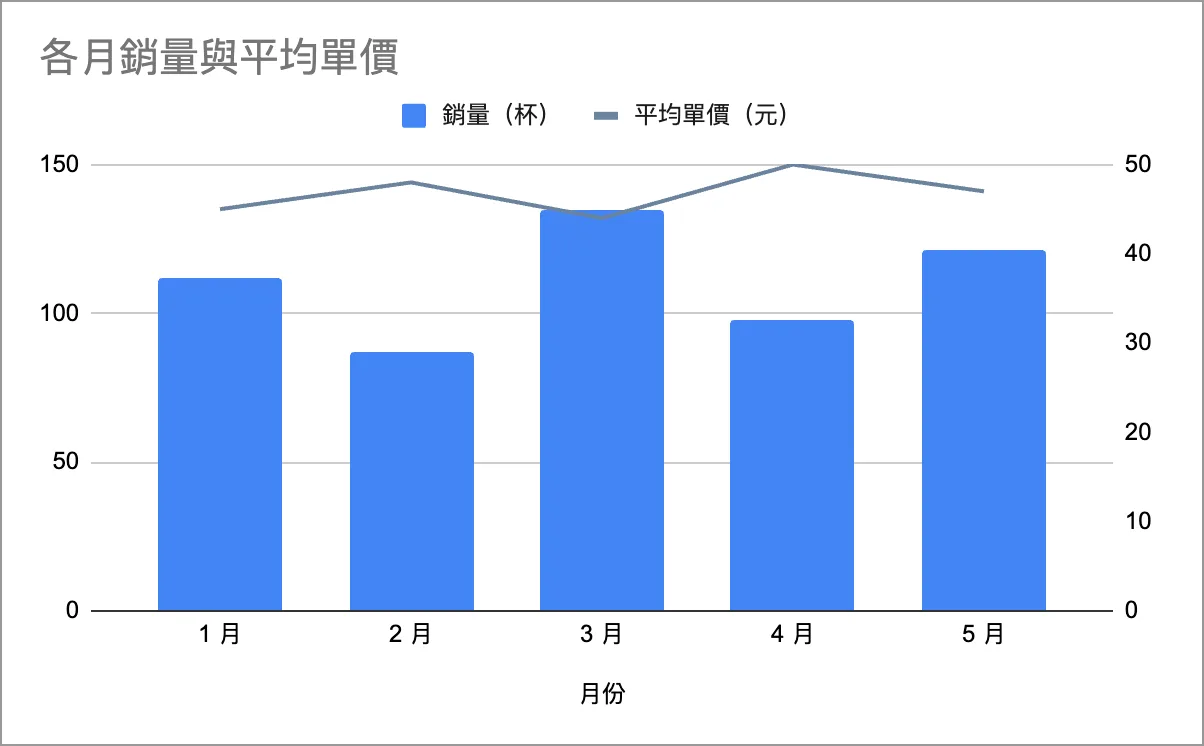 柱狀表示銷量、折線表示平均單價並使用次要座標軸的組合圖