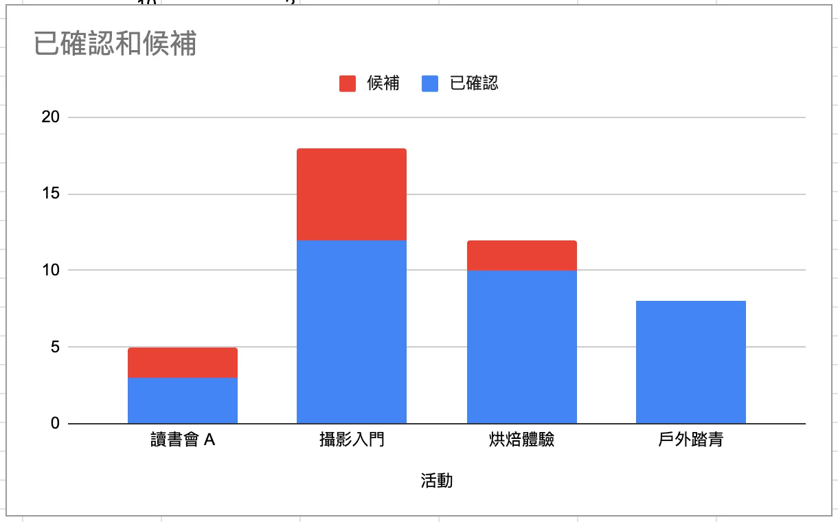各活動報名狀況堆疊長條圖,每場活動分別顯示已確認與候補人數