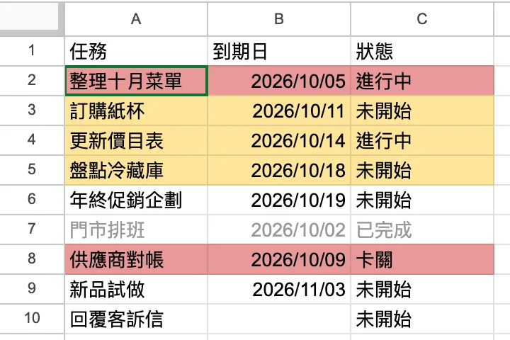 任務表套用逾期、7 天內、狀態三組規則後的 A1:C10:逾期兩列紅,7 天內三列黃,已完成灰字