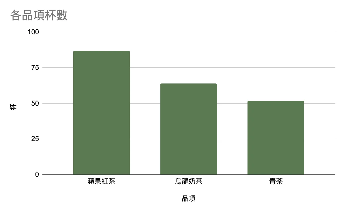 柱狀圖顯示信義店內三個品項的杯數,蘋果紅茶 87、烏龍奶茶 64、青茶 52