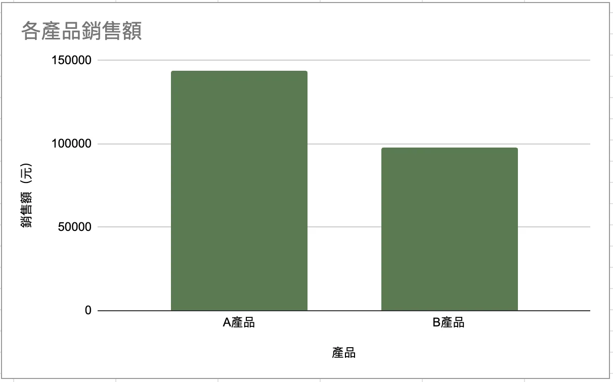 圖表以提取區的產品與銷售額為資料,柱狀圖顯示 A產品 144000、B產品 98000
