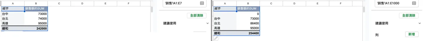 資料透視表編輯器最上方的資料範圍,原本是 A1:E7,改成 A1:E 之後會一路算到欄尾