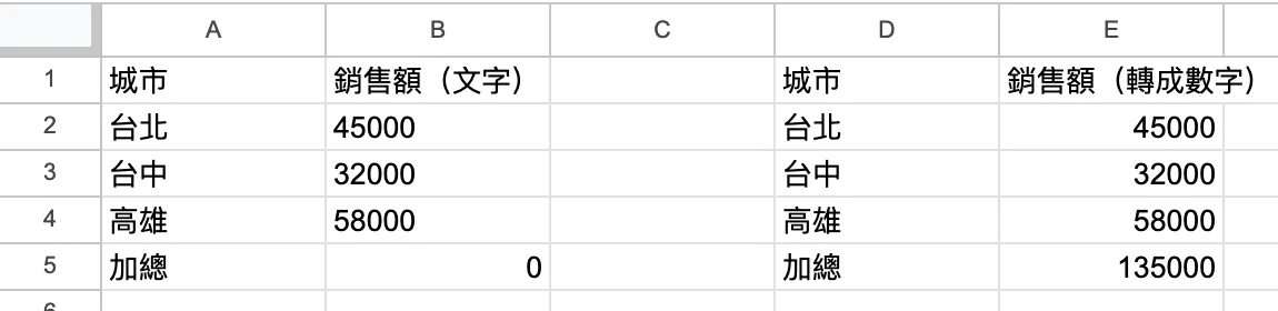 透視表值欄的數字靠左、加總為 0 的樣子,與轉成數字之後靠右、正確加總的對照