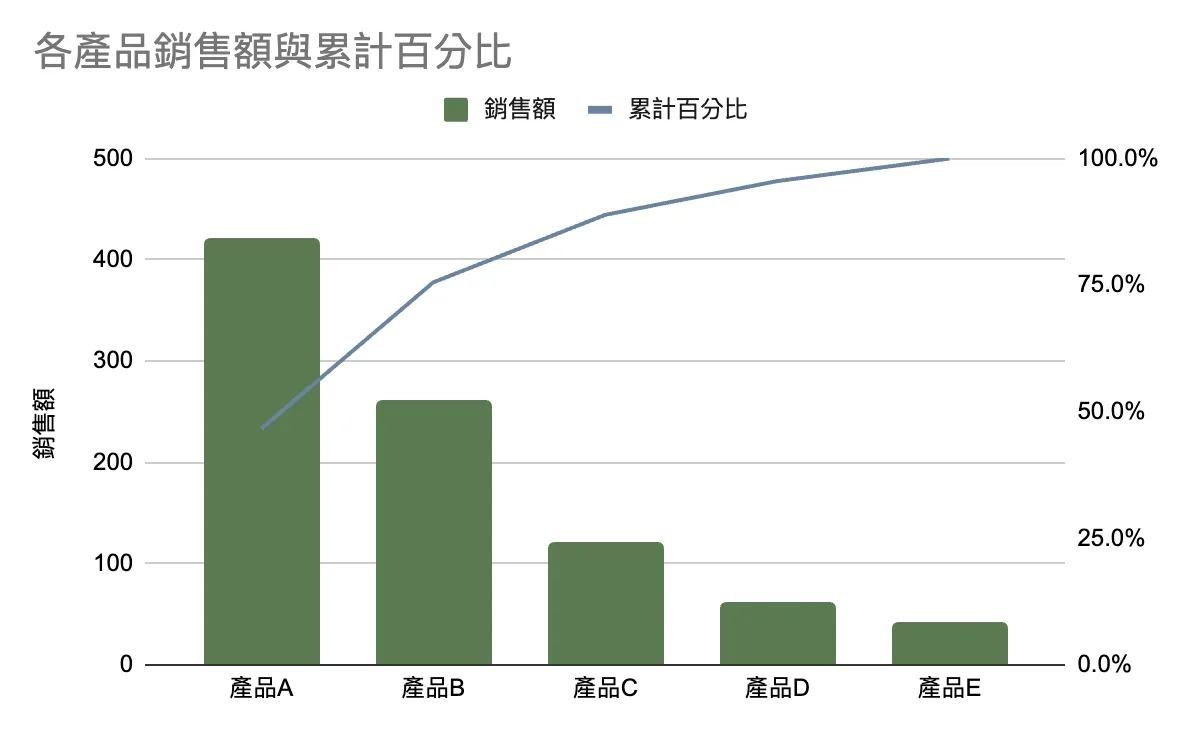 組合圖:長條為各產品銷售額,折線為累計百分比,右側座標軸 0 到 100%