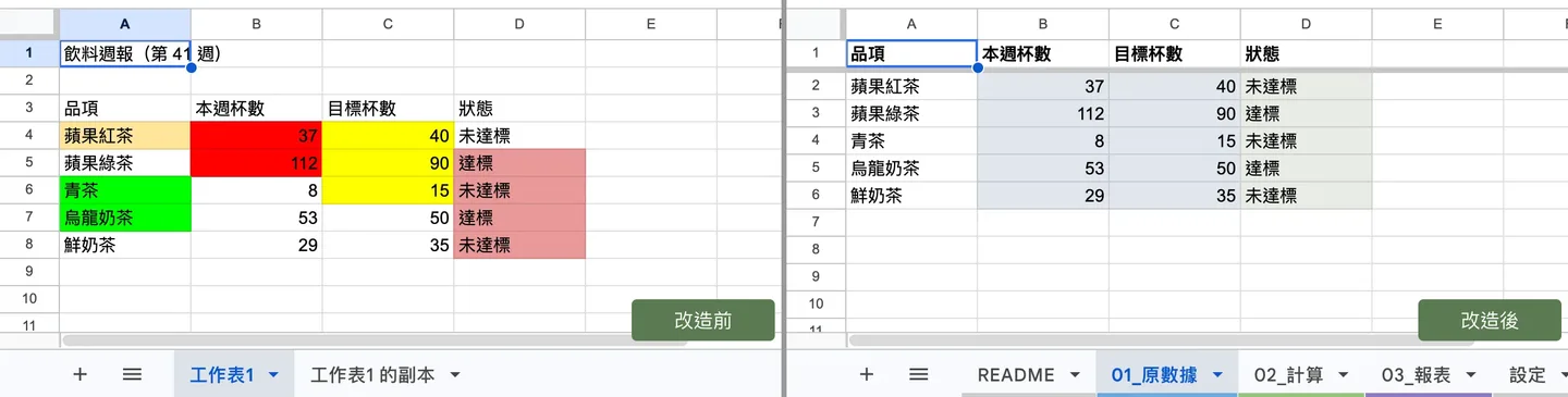 同一份飲料週報,左邊是改造前:分頁叫工作表1、標題在第 3 列、顏色亂塗;右邊是改造後:分頁有名字與標籤顏色、標題列凍結、有 README
