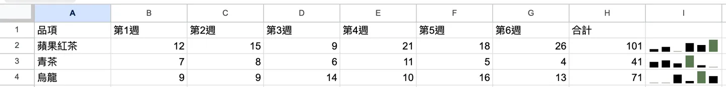 三格柱狀迷你圖,最高的一根為綠色