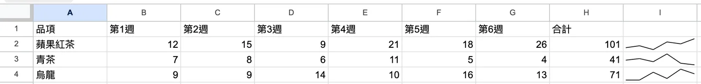 I2:I4 三格各有一條折線迷你圖,蘋果紅茶往右上、青茶往右下