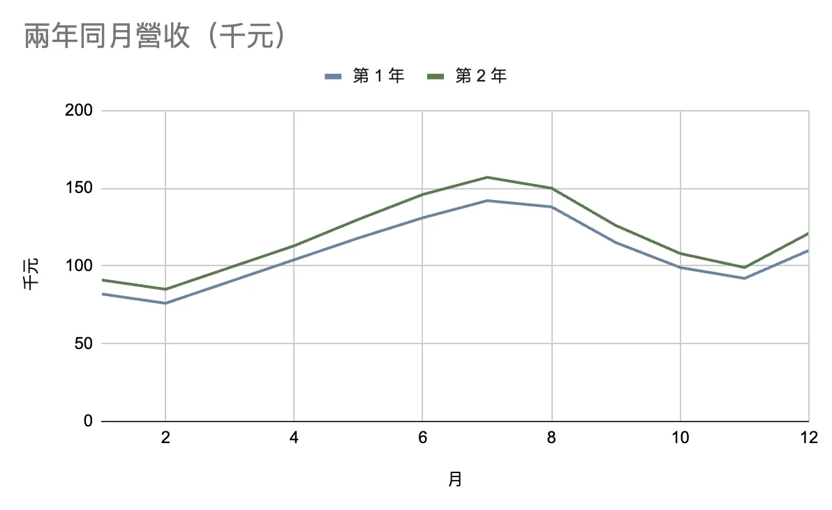 折線圖:第 1 年與第 2 年各 12 個月營收疊在一起,兩條線都在 7 月最高、2 月最低,第 2 年整條線較高