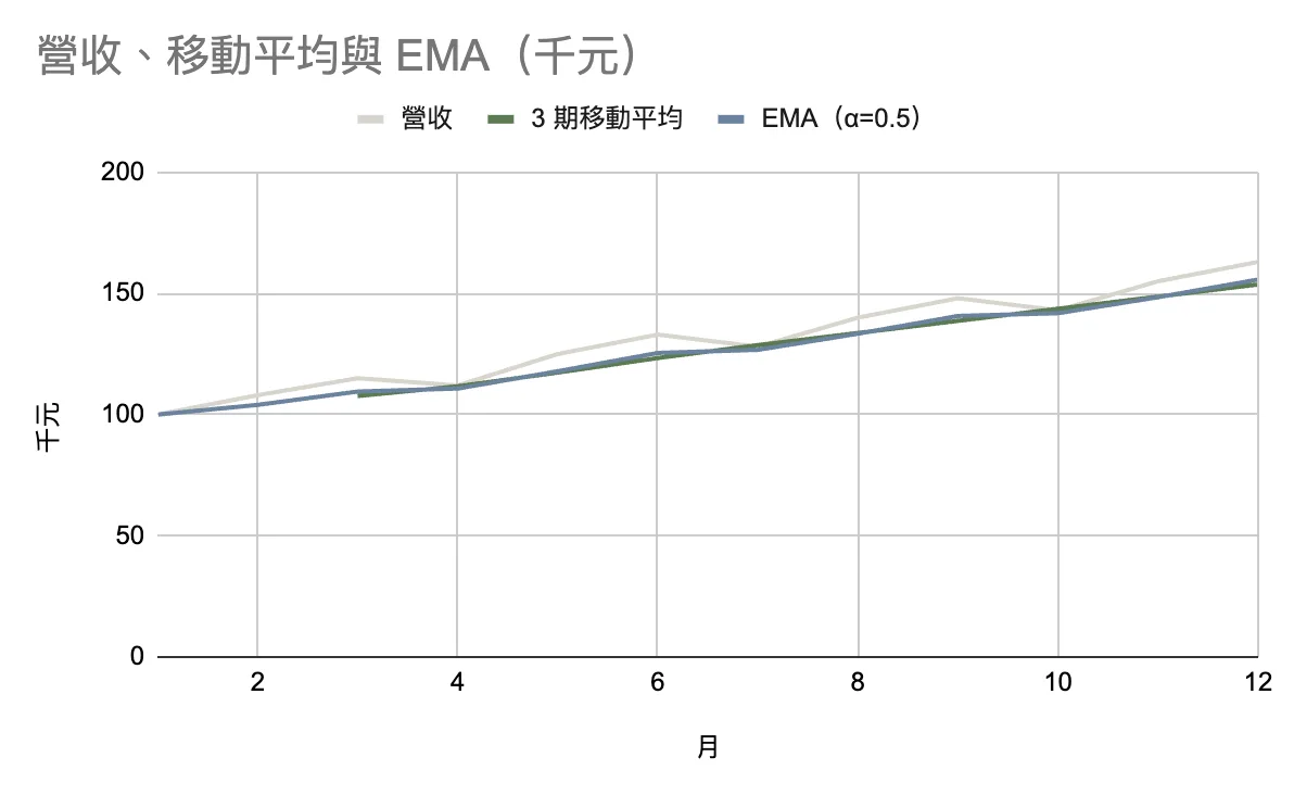 折線圖:營收原始資料、3 期移動平均與 EMA 三條線,兩條平均線都比原始資料平滑,且落在原始線的下方