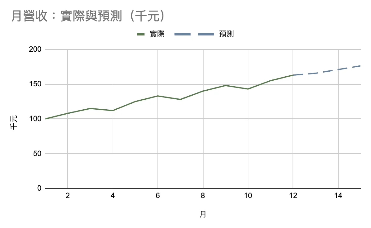 折線圖:1 到 12 月實際營收從 100 升到 163,13 到 15 月的預測虛線延伸到 176.36