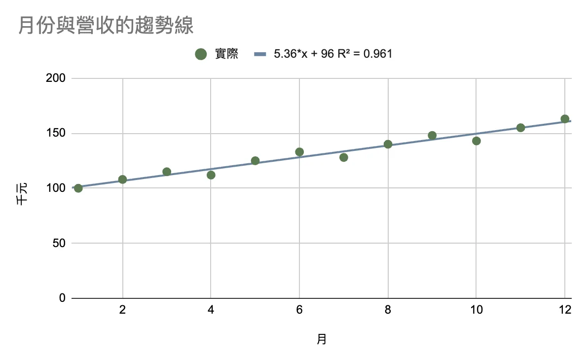 散佈圖:12 個月營收的點與一條向右上的趨勢線,圖上標示趨勢線公式