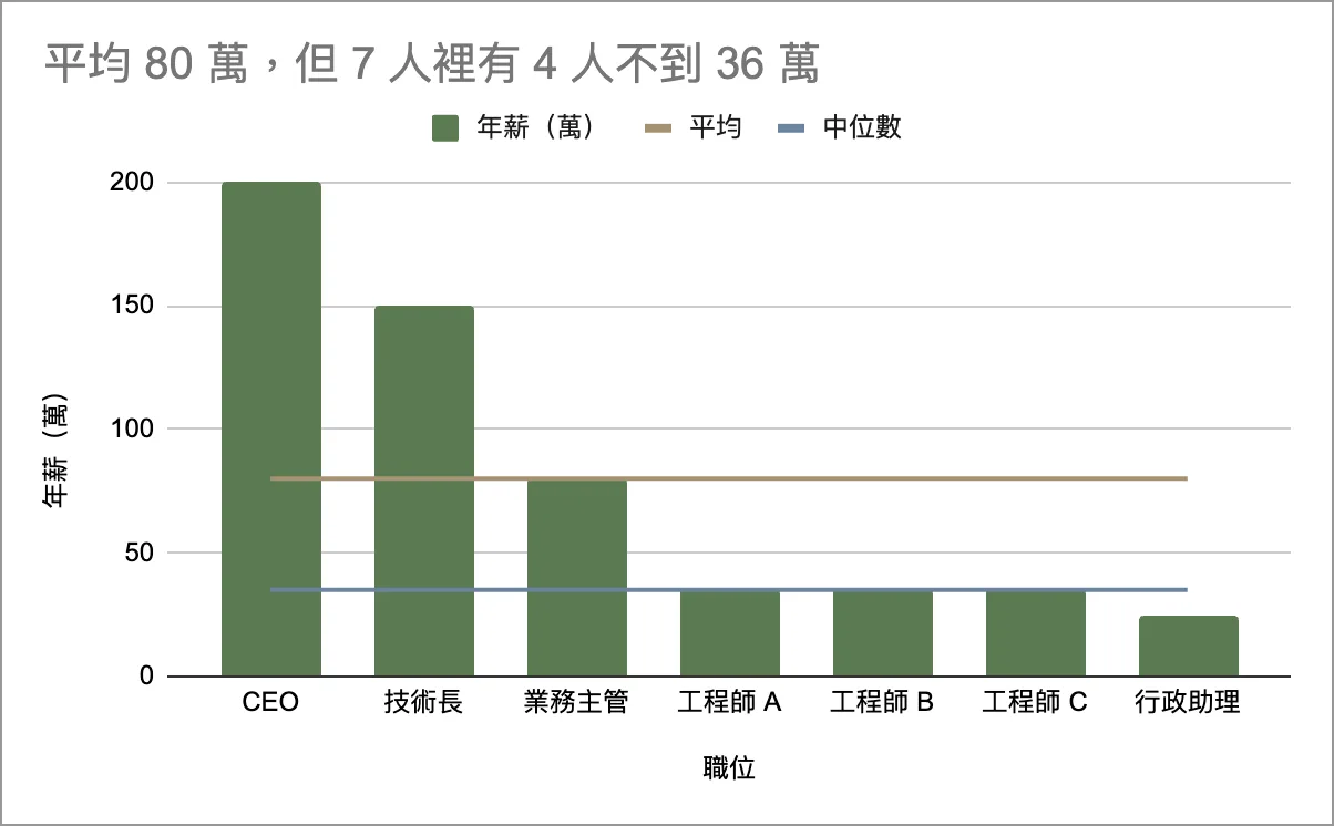 柱狀圖:7 位員工的年薪,CEO 200 萬與技術長 150 萬遠高於其他人,平均線在 80 萬,中位數線在 35 萬