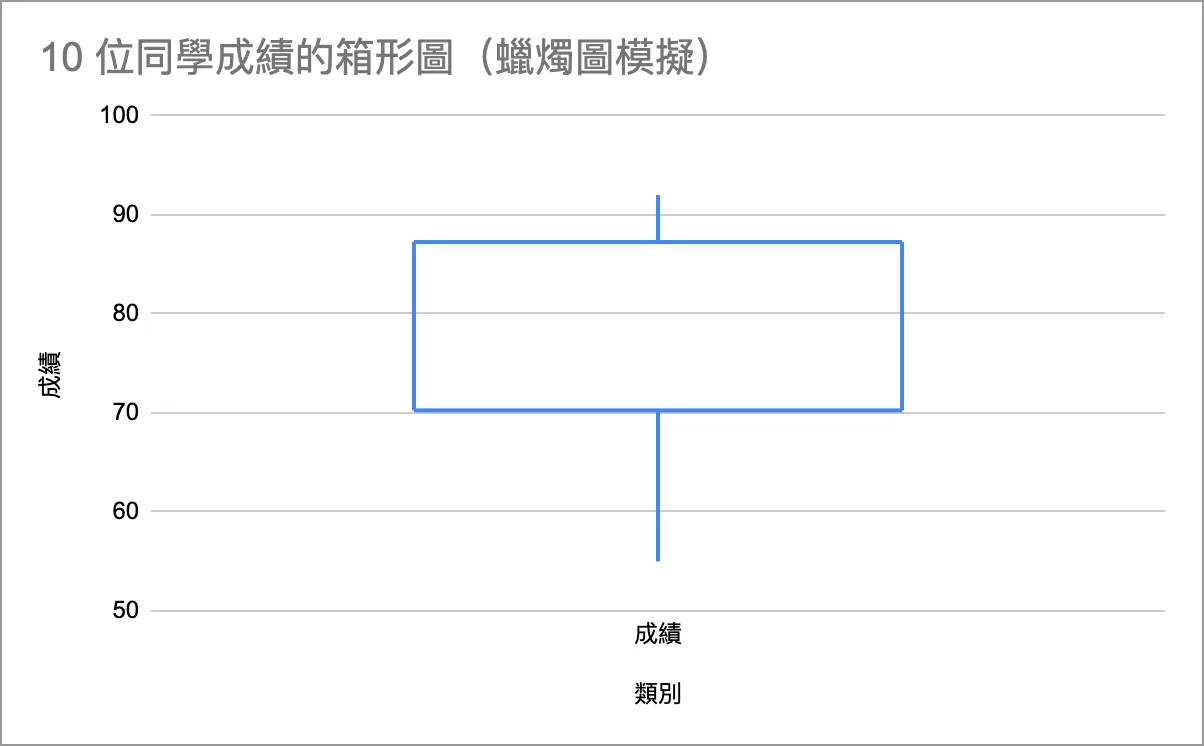 蠟燭圖模擬的箱形圖:成績最小值 55、Q1 70.25、Q3 87.25、最大值 92