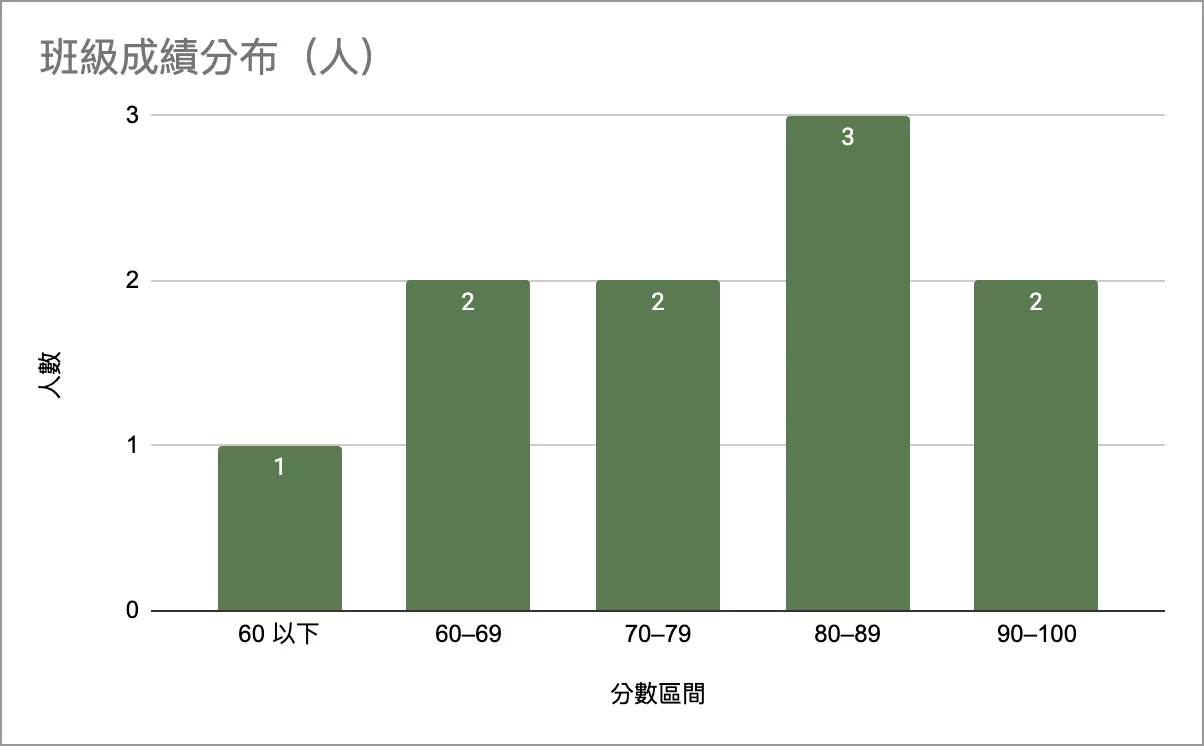 柱狀圖:成績分布,60 以下 1 人、60 到 69 分 2 人、70 到 79 分 2 人、80 到 89 分 3 人、90 到 100 分 2 人