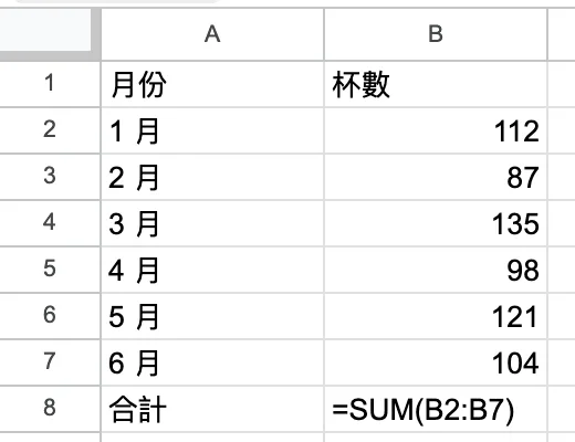 顯示所有公式:B8 顯示 =SUM(B2:B7)