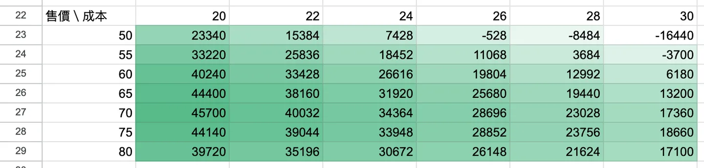 熱力圖矩陣:列為售價 50 到 80,欄為單杯成本 20 到 30,淺灰到深綠表示月淨利由低到高