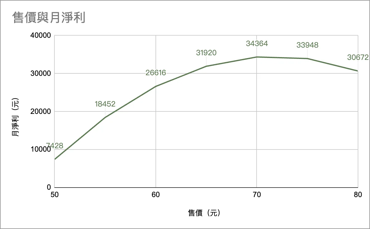 折線圖:售價 50 到 80 元對月淨利,70 元最高為 34,364,往兩邊都下降