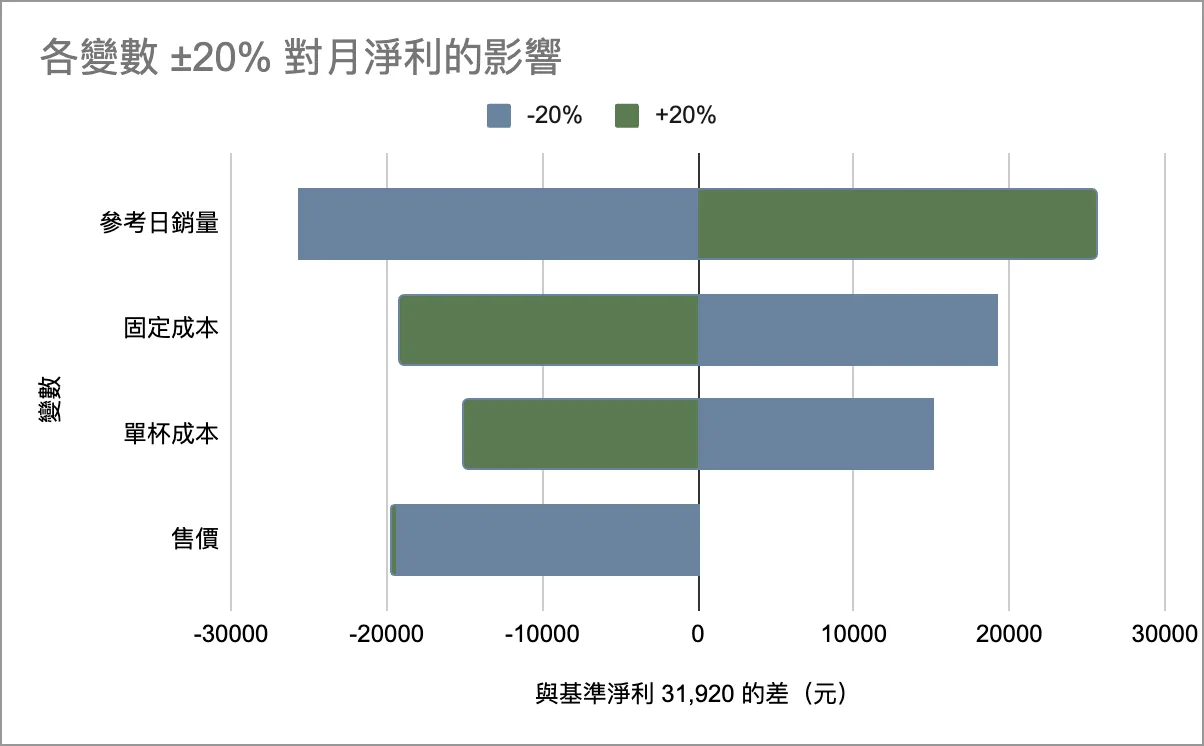 龍捲風圖:參考日銷量左右各 25,584 最長,固定成本、單杯成本次之,售價因為兩邊都偏負而最短